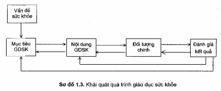 2 3 Giáo dục sức khỏe là một quá trinh tác động tâm lý Đối tượng GDSK sẽ 1