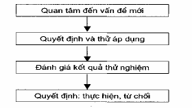 Khi các đối tượng được giáo dục từ chối việc thực hiện các hành vi mới 1