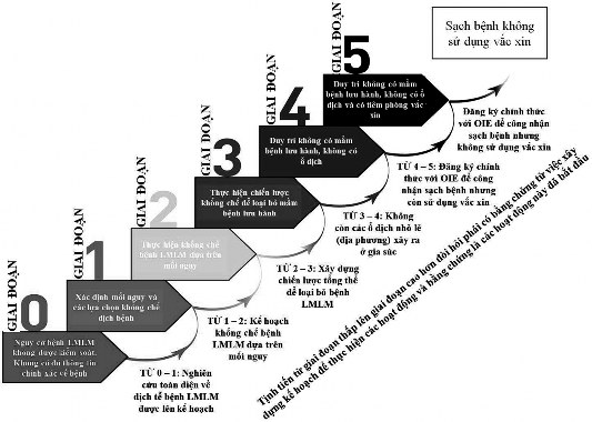 h ình 7 9 Sơ đồ diễn tiến của lộ trình kiểm soát bệnh Lở mồm long móng 3