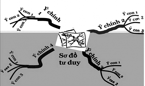 h ình 7 1 Cấu trúc chung của sơ đồ tư duy Tư duy hệ thống đòi hỏi việc ý 1