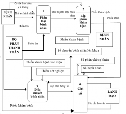 h ình 7 2 Biểu đồ luồng đón tiếp bệnh nhân khám chữa bệnh Nguyênnhân 2