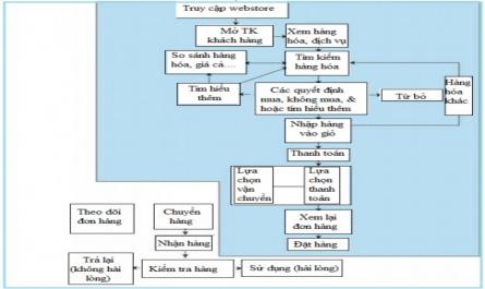 Quy Trình Khách Hàng Mua Trực Tuyến