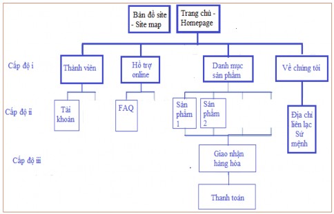 Hình 3 2 Cấu trúc website dạng phân cấp Một website thường bao gồm một trang 1