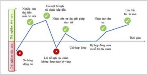 Hình 1 1 Bản đồ trải nghiệm của khách hàng khi mua xe mới Nguồn cxacademy org 1