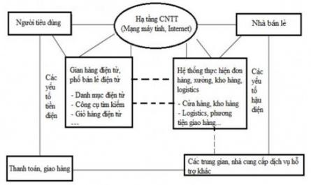 So Sánh Chợ Bán Lẻ Điện Tử Và Thị Trường Điện Tử B2B