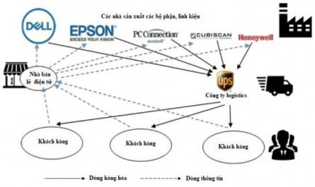 Các Hình Thức Thực Hiện Đơn Hàng Từ Nguồn Lực Bên Ngoài