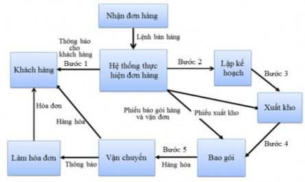 Sơ Đồ Quy Trình Thực Hiện Đơn Hàng