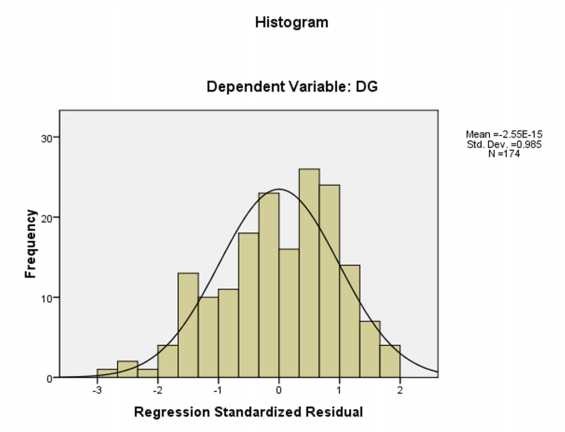 Sơ đồ 2 2 Tần số phần dư chuẩn hóa Histogram Nguồn Kết quả xử lý số liệu 1