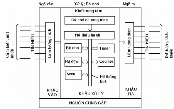 10A Hình 2 1 Sơ đồ khối cấu trúc PLC PLC S7 300 cấu trúc dạng mô đun gồm các 6
