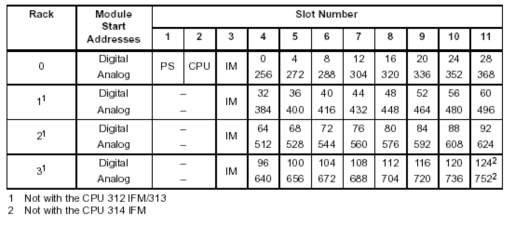 Hình 2 3 Bảng định địa chỉ mặc định của PLC Cách định địa chỉ cho PLC S7 9