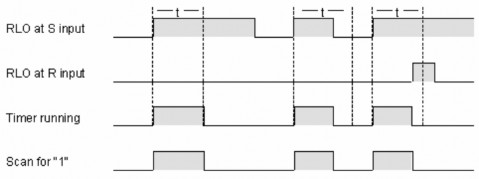 BCD lưu giá trị đếm dạng BCD MWx x 0 255 Giản đồ xung của timer Hình 4 23 Giản 21
