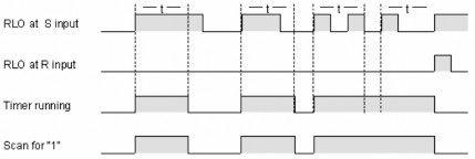 Hình 4 25 Giản đồ xung timer S PEXT Lệnh S ODT On delay tạo thời gian trễ không có 23