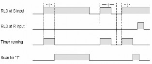 Hình 4 27 Giản đồ xung timer S ODT Lệnh S ODTS tạo thời gian trễ không nhớ Hình 4 25
