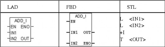 Hình 4 44 Thông số lệnh cộng số học Hoạt động Khi trạng thái ngõ vào EN 1 16