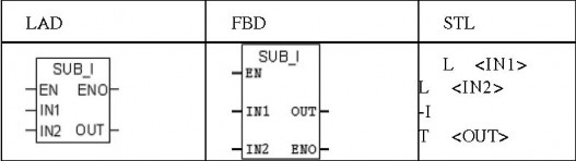 Hình 4 46 Thông số lệnh trừ số học Hoạt động Khi trạng thái ngõ vào EN 1 thì 18