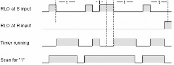 Hình 4 31 Giản đồ xung timer S OFDT 3 2 4 CÁC TẬP LỆNH VỀ COUNTER Couter UP S CU 3