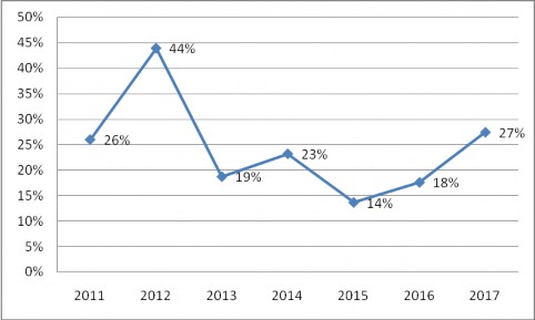Nguồn Báo cáo thu BHXH các năm 2011 – 2017 của BHXH Việt Nam Nhìn từ bảng số 1