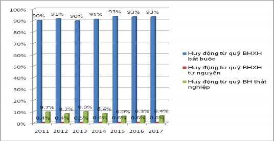 Nguồn Tính toán từ báo cáo nguồn thu BHXH các năm 2011 2017 Tất cả những kết 2
