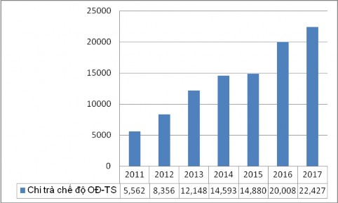 Nguồn Báo cáo tình hình quản lý và sử dụng quỹ BHXH 2011 2017 Tương ứng với 1