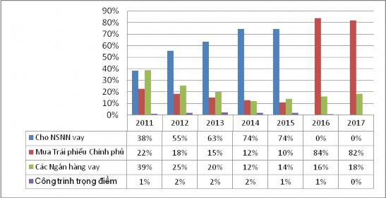 Nguồn Tính toán dựa trên báo cáo tình hình đầu tư quỹ BHXH 2011 2017 Hình thức 1