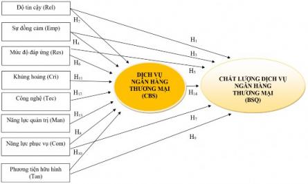 Mô Hình Nghiên Cứu Được Đề Xuất Của Tác Giả