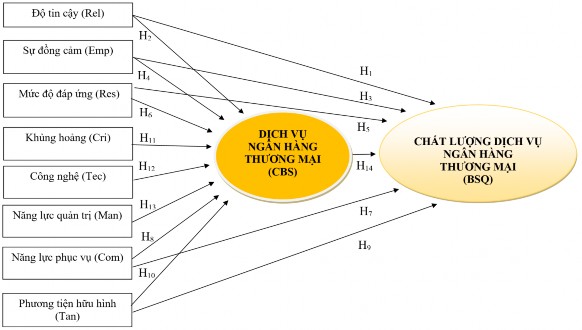 Nguồn tác giả đề xuất Hình 2 2 Mô hình nghiên cứu được đề xuất của tác 1