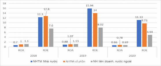 Nguồn Báo cáo thường niên 2020 của NHNN Hình 4 5 Kết quả ROA và ROE của NHTM 1