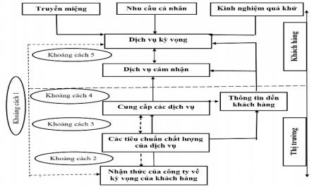 Mô Hình Chất Lượng Dịch Vụ Của Parasuraman Và Cộng Sự