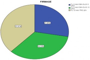 Hình 4 3 Biểu đồ xác định tỷ lệ DNBL tham gia khảo sát theo số năm hoạt 7