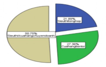Hình 4 5 Biểu đồ xác định tỷ lệ DNBL tham gia khảo sát theo loại hình kinh 9