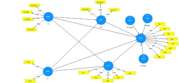 Hình 4 7 Kết quả phân tích mô hình đo lường với các biến bậc 2 mô hình hiển 2