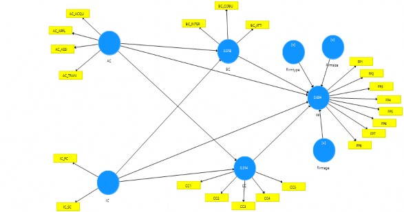 Hình 4 8 Mô hình cấu trúc được thay thế bằng điểm số tiềm ẩn cho các biến 3