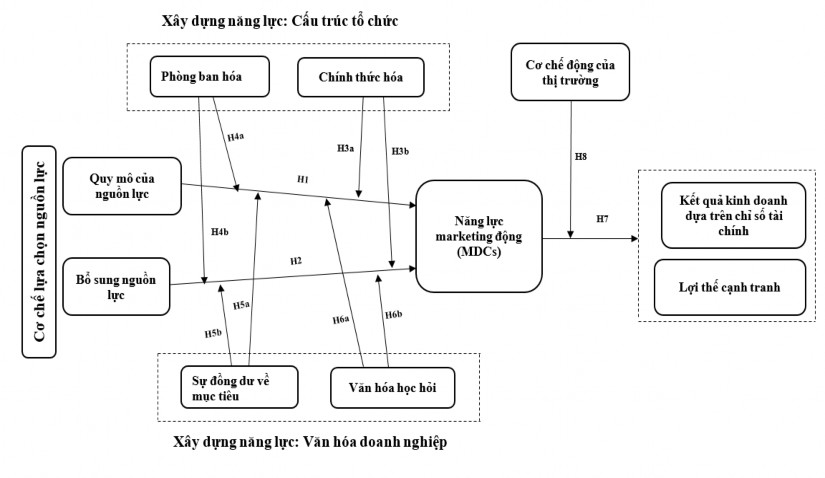 Mô hình nghiên cứu của Chien Tsai 2012 1