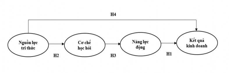 Cứu Mô hình nghiên cứu của Fang Zou 2009 Mô hình nghiên cứu của Chien Tsai 2012 2