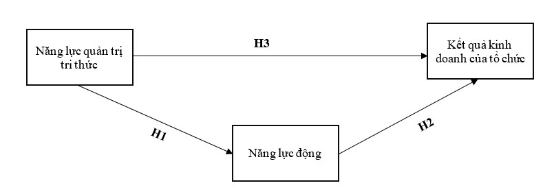 Mô hình nghiên cứu của Bùi Quang Tuyến 2017 Mô hình nghiên cứu của Drnevich 2