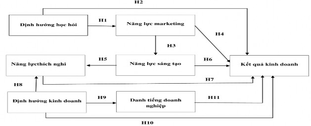 Mô hình nghiên cứu của Drnevich Kriauciunas 2011 Mô hình nghiên cứu của Wilden cộng 3