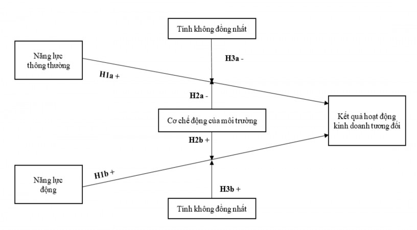 Mô hình nghiên cứu của Wilden cộng sự 2013 Mô hình nghiên cứu của Protogerou 4