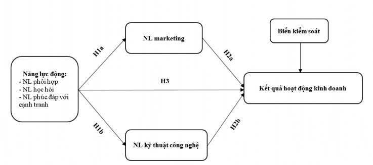 Mô hình nghiên cứu của Rehman Saeed 2015 Mô hình nghiên cứu của Torres cộng sự 6