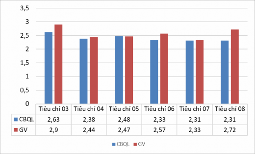 Hình2 1 Biểu đồ đánh giá chung tiêu chuẩn về phát triển chuyên môn nghiệp 1
