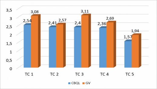 Hình 2 2 Biểu đồ đánh giá chung mức độ đáp ứng CNN của GVMN miền Trung 1