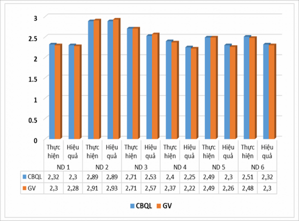 Hình 2 3 Biểu đồ thực trạng quản lí đội ngũ giáo viên mầm non theo CNN Chú 1