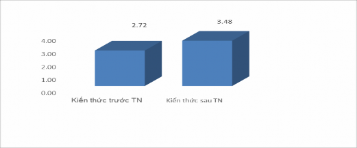 Hình 3 1 Biểu đồ so sánh năng lực hiểu biết và kĩ năng thiết kế hoạt động 1