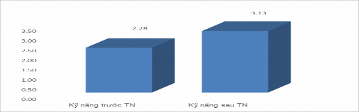 Hình 3 1 Biểu đồ so sánh năng lực hiểu biết và kĩ năng thiết kế hoạt động 2