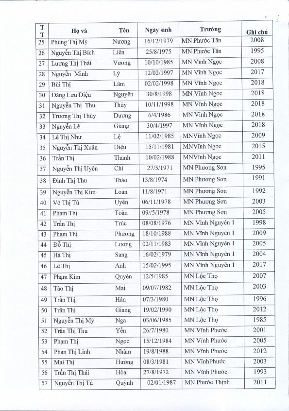GIÁO VIÊN MẦM NON PHỤ LỤC 7 DANH SÁCH GIÁO VIÊN MẦM NON THAM GIA KHÓA TẬP HUẤN 4