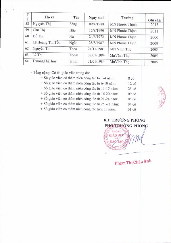 GIÁO VIÊN MẦM NON PHỤ LỤC 7 DANH SÁCH GIÁO VIÊN MẦM NON THAM GIA KHÓA TẬP HUẤN 5