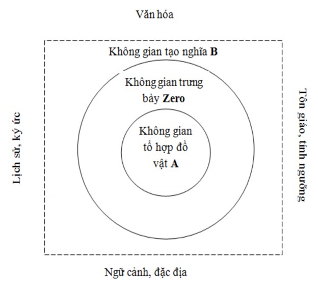 H 3 3 1 Biểu đồ minh hoạ mối quan hệ giữa tổ hợp đồ vật trong Sắp đặt 9