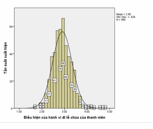 Biểu đồ 3 2 Tần suất xuất hiện các thành tố trong hành vi đi lễ chùa của 1