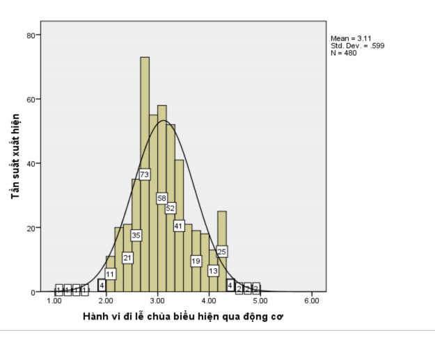 Biểu đồ 3 8 Tần suất xuất hiện các thành tố động cơ trong hành vi đi lễ 1