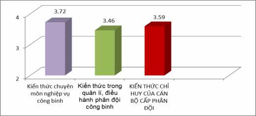 Biểu đồ 4 1 Thực trạng kiến thức chỉ huy của cán bộ cấp phân đội ở Binh 1