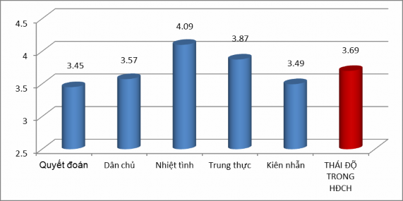 Biểu đồ 4 2 Thực trạng thái độ trong hoạt động chỉ huy của cán bộ cấp 2
